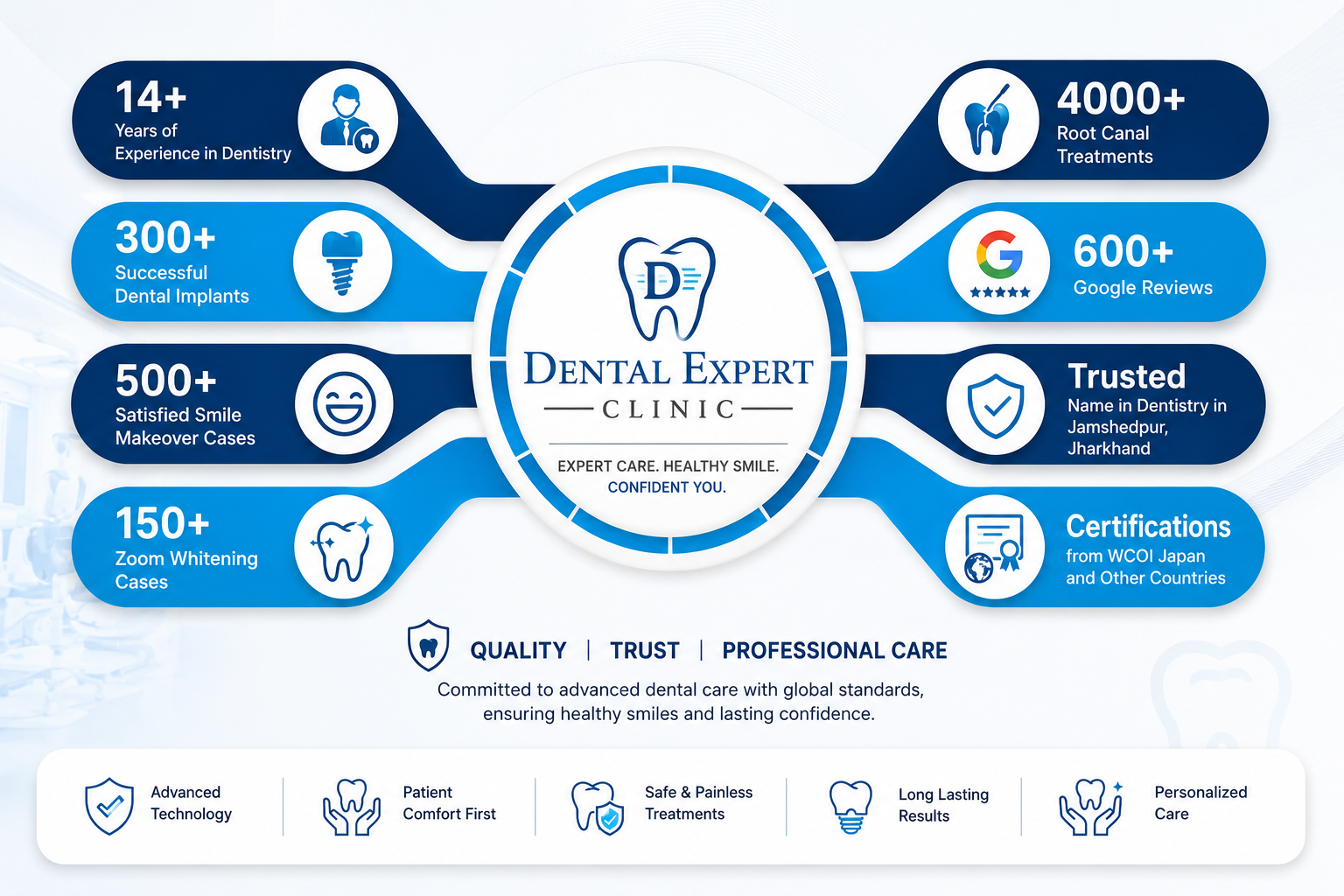 Dental Experts Clinic – Facts